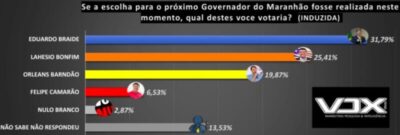 Pesquisa Vox Brasil também aponta liderança de Braide