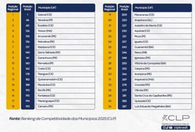 Timon é 4º lugar no ranking de qualidade da educação do Nordeste