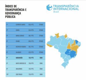 Em três anos, MA sobe sete posições no ranking de Transparência e Governança