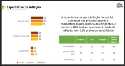 Pesquisa nacional aponta que 56% das micro e pequenas indústrias acreditam na alta da inflação para os próximos meses