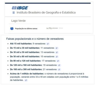 Em Lago Verde, Justiça Eleitoral deveria diplomar apenas 9 vereadores eleitos, mas 11 foram empossados