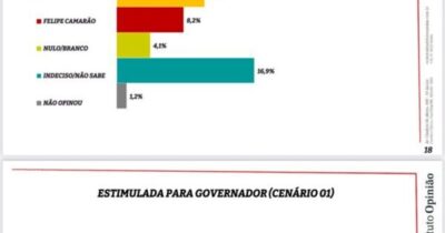 Crescimento de Orleans para o governo é confirmado por pesquisa do…