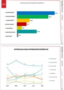 Eleições 2026: Crescimento de Orleans para o governo é confirmado por pesquisa do Instituto Opinião