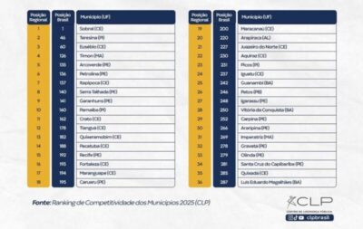 Timon conquista 4º lugar no ranking de qualidade da educação do Nordeste