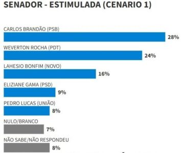 Brandão e Weverton lideram para o Senado na Real Time Big Data