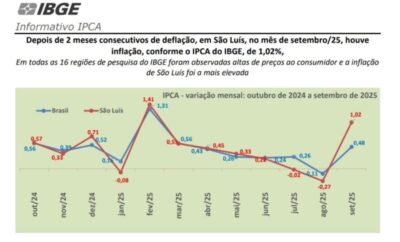 Inflação dispara em São Luís e cidade tem o maior índice do país, revela IBGE
