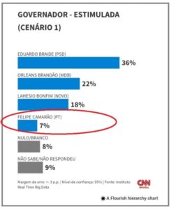 Mais uma pesquisa nacional mostra Felipe Camarão em último lugar…