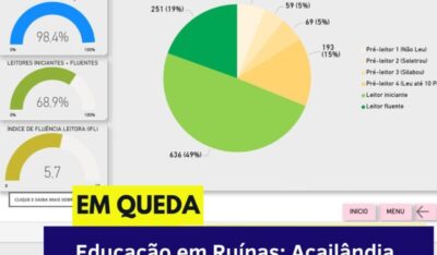 Educação em Ruínas: Açailândia Regride nos Indicadores de Leitura