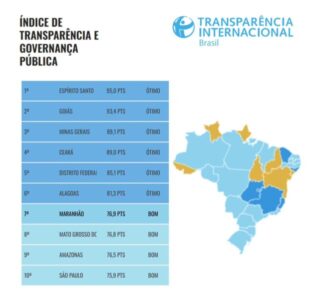 Em três anos, MA sobe sete posições no ranking de Transparência e Governança Pública
