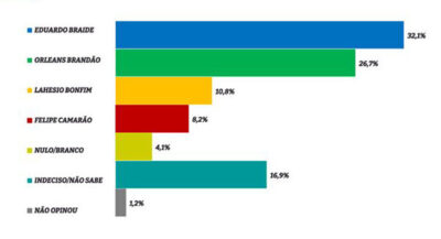 Pesquisa confirma crescimento de Orleans na disputa pelo governo