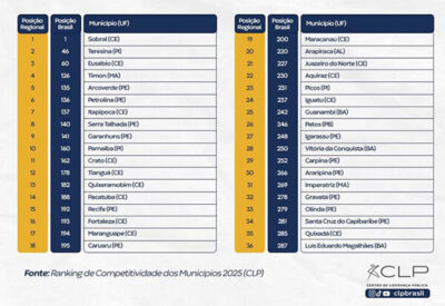 Timon conquista 4º lugar no ranking da educação do Nordeste