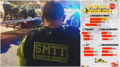 Agentes da SMTT criam ranking de aplicação de multas em São Luís; um único agente aplicou mais de 1.300 autuações em um mês