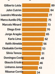 Estudo com inteligência artificial mostra os jornalistas políticos mais influentes do Maranhão