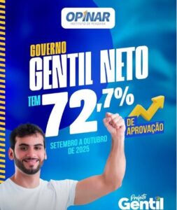 Enquanto poucos esperneiam, Gentil Neto alcança 72,7% de aprovação dos caxienses…