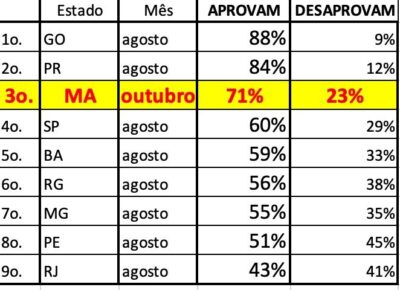 Brandão encerra o ano em alta e é o 3º governador mais bem avaliado do país, aponta Quaest