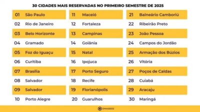 Omnibees destaca as 30 cidades com maior número de reservas