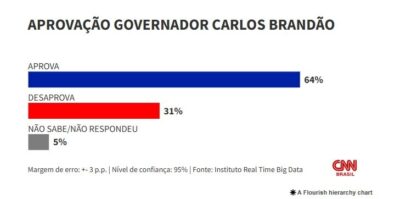 Governador Carlos Brandão é aprovado por 64% dos maranhenses, revela pesquisa