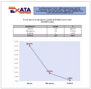 PESQUISA: No município de Brejo de Areia, prefeita Geyse Costa atinge 80,37% de aprovação popular