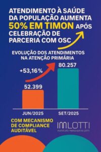 Atendimento à Saúde da população aumenta 50%em Timon após celebração de parceria com OSC