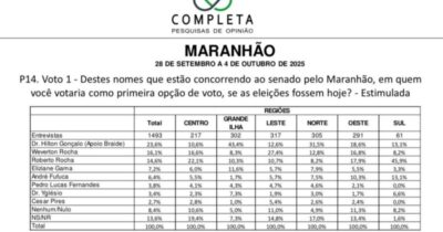 Hilton Gonçalo cresce e lidera corrida ao Senado com apoio de…