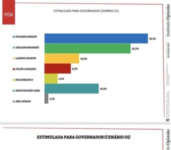 Eleições 2026: Crescimento de Orleans para o governo é confirmado por pesquisa do Instituto Opinião