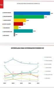 Eleições 2026: Crescimento de Orleans para o governo é confirmado por pesquisa do Instituto Opinião