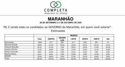 Mais uma pesquisa mostra disputa entre Braide e Orleans pelo governo