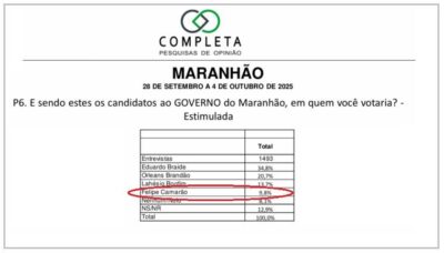 No dia da visita de Lula ao Maranhão, Camarão bate recorde e aparece pela 6ª vez em último lugar em pesquisa