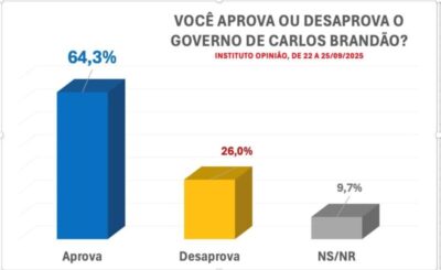 Instituto mostra números sobre a avaliação do governo do MA