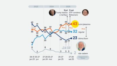 Trabalho pessoal de Lula: ruim/péssimo para 43% e bom/ótimo para 23%