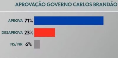 Quaest: 71% dos maranhenses aprovam Governo de Carlos Brandão