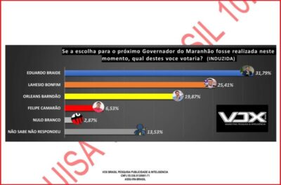 Pesquisa verdadeira! Braide lidera, Lahesio em 2° e Bebezão ladeira abaixo em 3°