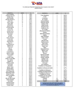 Pesquisa mostra os mais citados para deputado em São Luís