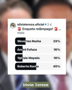 Senado: Roberto Rocha e Weverton vencem enquete