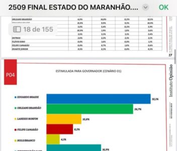 Crescimento de Orleans para o governo é confirmado por pesquisa do Instituto Opinião