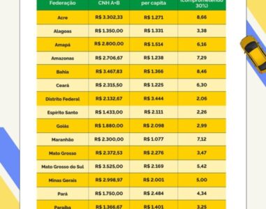 Projeto de CNH mais acessível tem potencial de economizar até sete meses de trabalho dos maranhenses