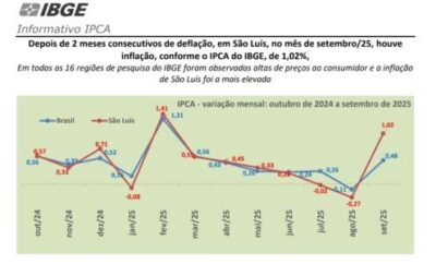 São Luís tem maior inflação do país em setembro, segundo o IBGE
