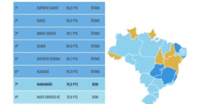 Em três anos, Maranhão sobe sete posições no ranking de Transparência e Governança Pública