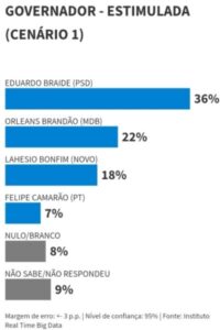 Braide lidera mais uma pesquisa para o Governo do Maranhão
