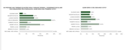 Pesquisa em ITZ tem Brandão e Fufuca liderando para o Senado