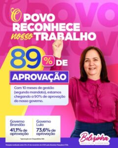 Belezinha alcança 89% de aprovação e consolida liderança em Chapadinha