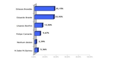 Orleans lidera disputa para o Governo, aponta Inop