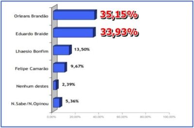Final de ano chegando e Orleans Brandão crecendo nas pesquisas para 2026