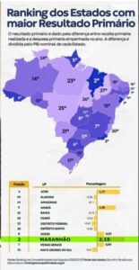 Brandão comemora 2º lugar no Resultado Primário do Ranking de Competitividade dos Estados