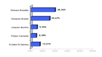 Inop diz que Orleans Brandão tem 35% e lidera a corrida para o governo do MA