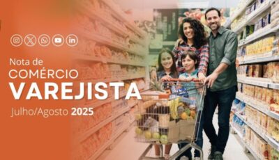 Comércio varejista do Maranhão cresce 2,5% e conquista 2ª posição no ranking nacional