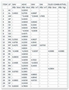 Maranhão tem novos valores de combustíveis definidos pelo Confaz