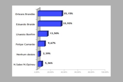 Pesquisa Inop: Orleans Brandão 35,1% e Eduardo Braide 33,9%