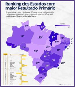 Governador Brandão destaca desempenho do MA no Ranking dos Estados