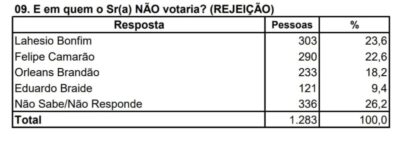 Econométrica: Orleans Brandão mantém liderança em pesquisa para o governo do Maranhão